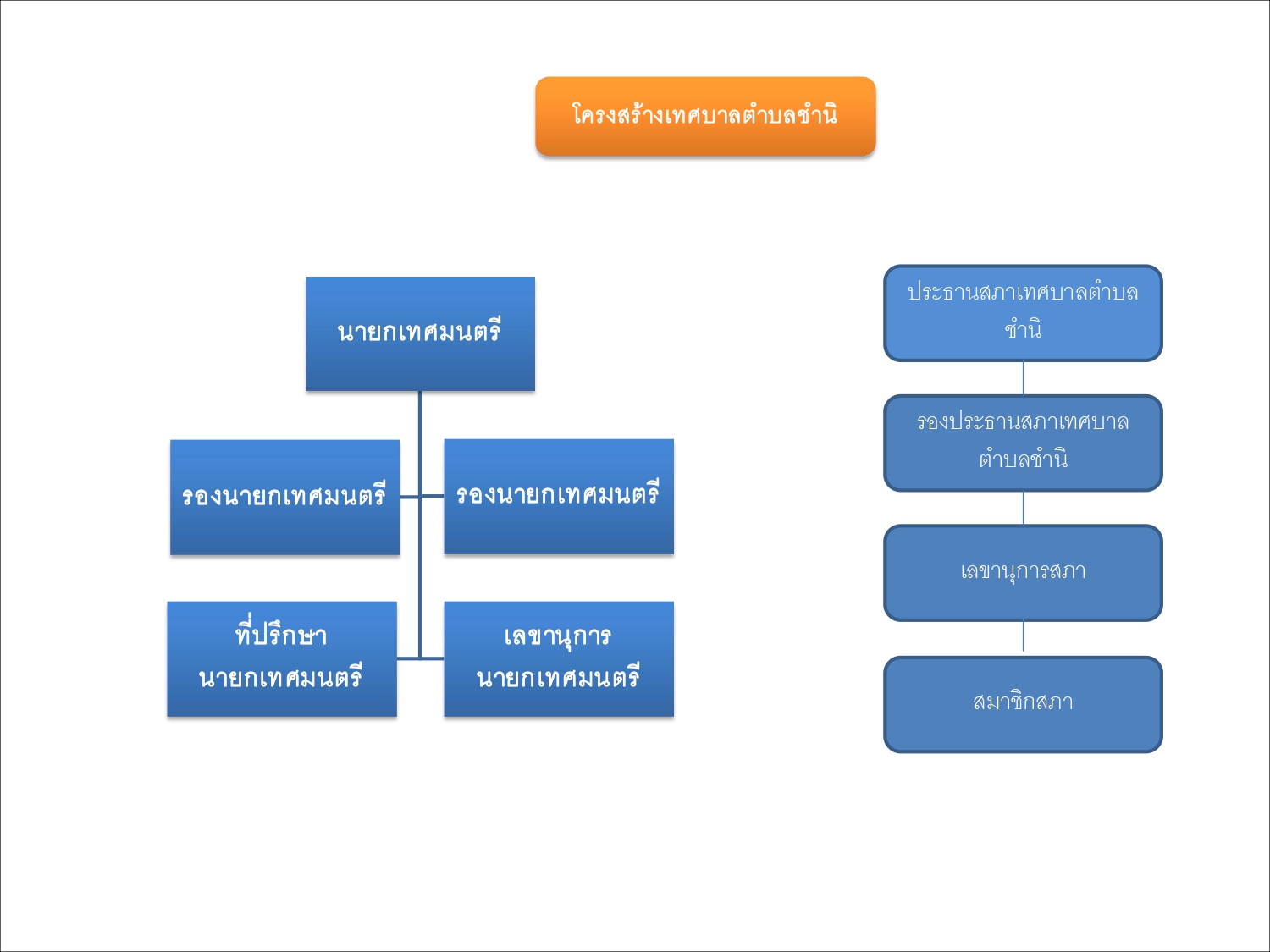 โครงสร้างเทศบาลตำบลชำนิ_page-0001